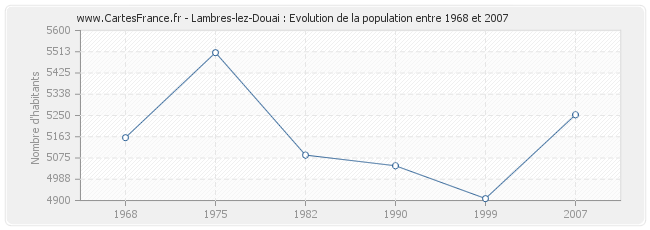 Population Lambres-lez-Douai