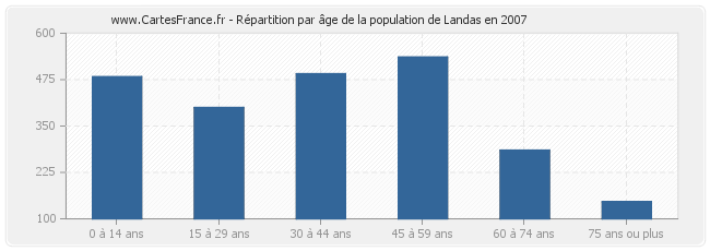 Répartition par âge de la population de Landas en 2007