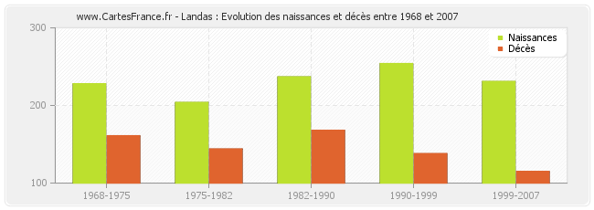 Landas : Evolution des naissances et décès entre 1968 et 2007