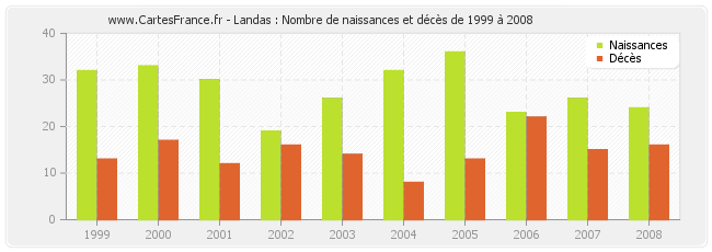 Landas : Nombre de naissances et décès de 1999 à 2008