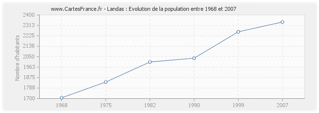 Population Landas