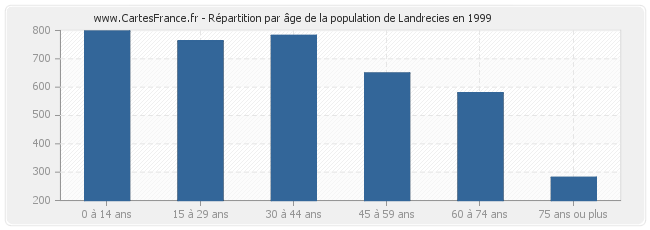 Répartition par âge de la population de Landrecies en 1999