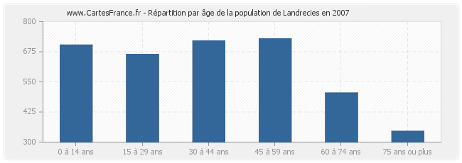 Répartition par âge de la population de Landrecies en 2007