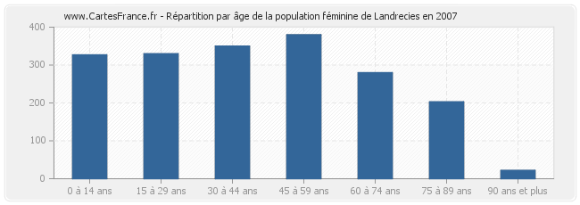Répartition par âge de la population féminine de Landrecies en 2007