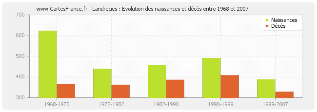 Landrecies : Evolution des naissances et décès entre 1968 et 2007