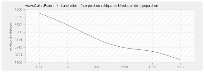 Landrecies : Interpolation cubique de l'évolution de la population