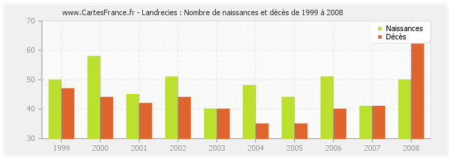 Landrecies : Nombre de naissances et décès de 1999 à 2008