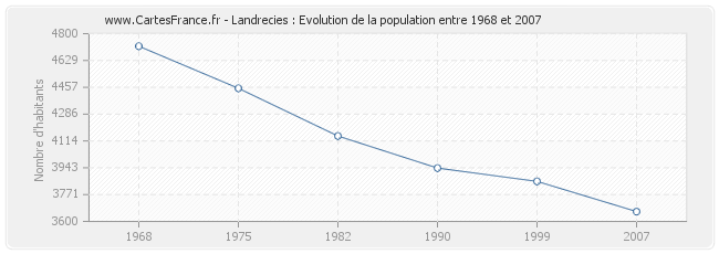 Population Landrecies