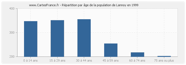Répartition par âge de la population de Lannoy en 1999