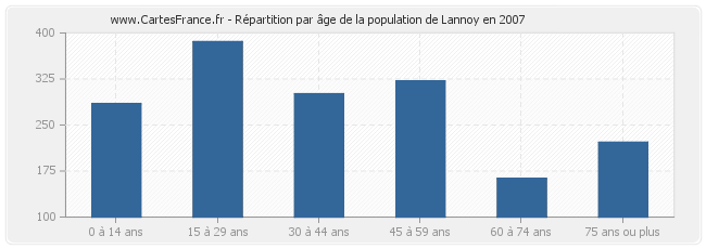 Répartition par âge de la population de Lannoy en 2007