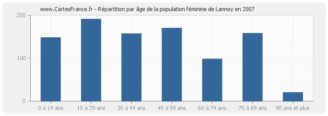 Répartition par âge de la population féminine de Lannoy en 2007