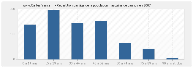 Répartition par âge de la population masculine de Lannoy en 2007