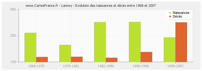 Lannoy : Evolution des naissances et décès entre 1968 et 2007