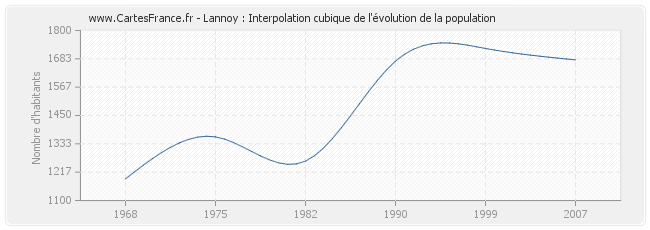 Lannoy : Interpolation cubique de l'évolution de la population