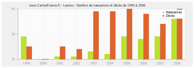 Lannoy : Nombre de naissances et décès de 1999 à 2008