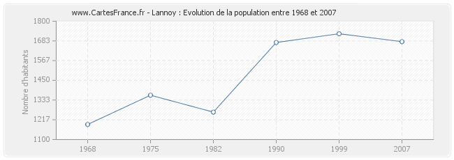 Population Lannoy