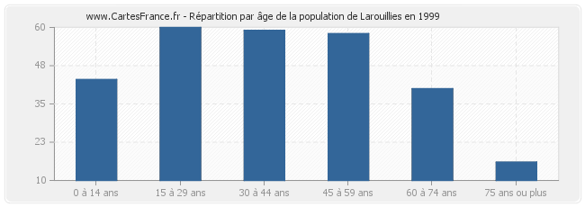 Répartition par âge de la population de Larouillies en 1999