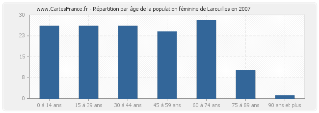 Répartition par âge de la population féminine de Larouillies en 2007