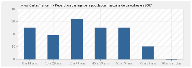 Répartition par âge de la population masculine de Larouillies en 2007