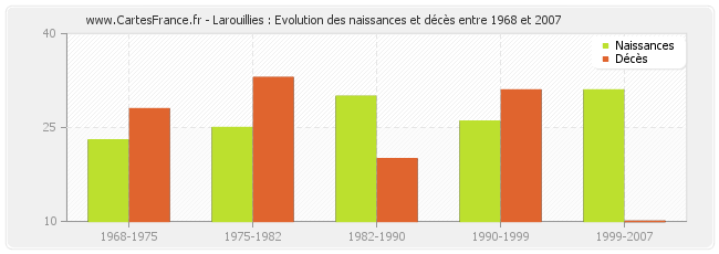 Larouillies : Evolution des naissances et décès entre 1968 et 2007