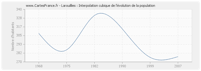 Larouillies : Interpolation cubique de l'évolution de la population