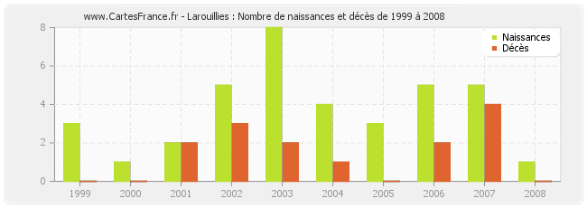 Larouillies : Nombre de naissances et décès de 1999 à 2008