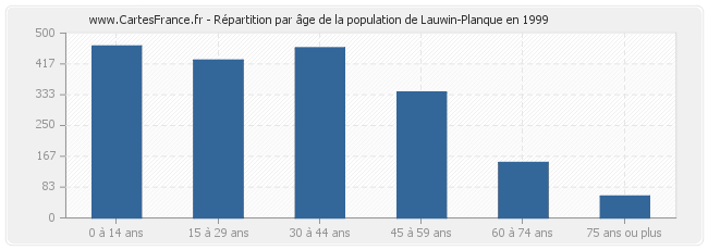 Répartition par âge de la population de Lauwin-Planque en 1999