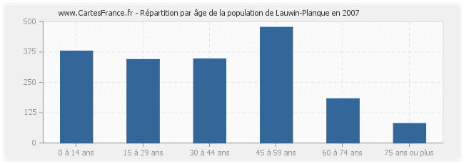 Répartition par âge de la population de Lauwin-Planque en 2007