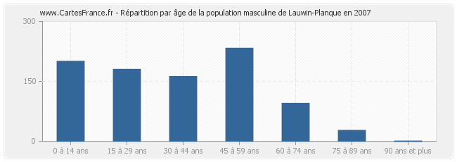 Répartition par âge de la population masculine de Lauwin-Planque en 2007