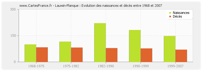 Lauwin-Planque : Evolution des naissances et décès entre 1968 et 2007