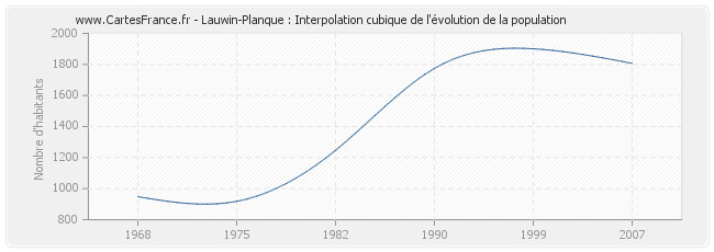Lauwin-Planque : Interpolation cubique de l'évolution de la population