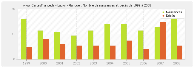 Lauwin-Planque : Nombre de naissances et décès de 1999 à 2008