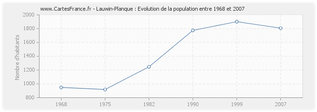 Population Lauwin-Planque