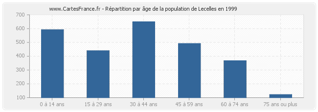 Répartition par âge de la population de Lecelles en 1999