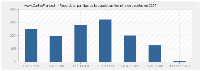 Répartition par âge de la population féminine de Lecelles en 2007