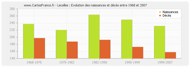 Lecelles : Evolution des naissances et décès entre 1968 et 2007