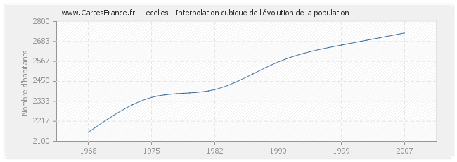 Lecelles : Interpolation cubique de l'évolution de la population