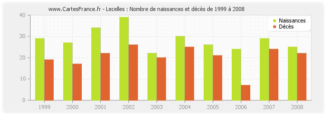 Lecelles : Nombre de naissances et décès de 1999 à 2008