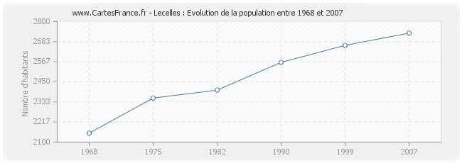Population Lecelles