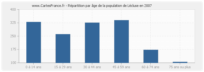 Répartition par âge de la population de Lécluse en 2007