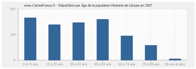 Répartition par âge de la population féminine de Lécluse en 2007