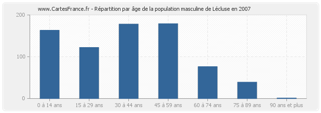 Répartition par âge de la population masculine de Lécluse en 2007