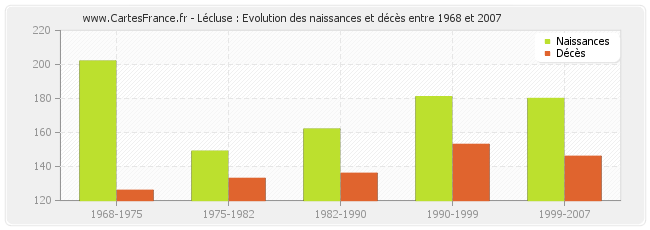 Lécluse : Evolution des naissances et décès entre 1968 et 2007