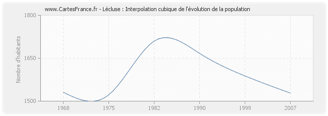 Lécluse : Interpolation cubique de l'évolution de la population
