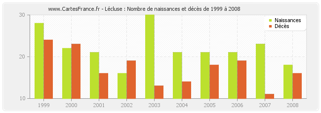 Lécluse : Nombre de naissances et décès de 1999 à 2008