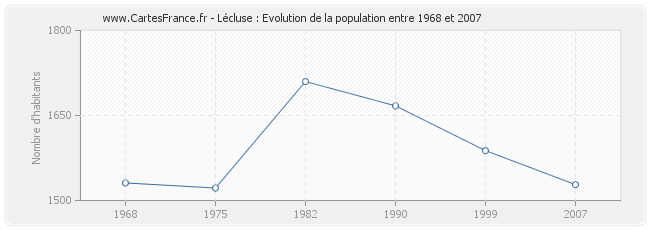 Population Lécluse