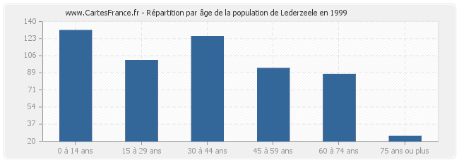Répartition par âge de la population de Lederzeele en 1999