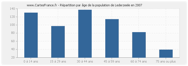 Répartition par âge de la population de Lederzeele en 2007