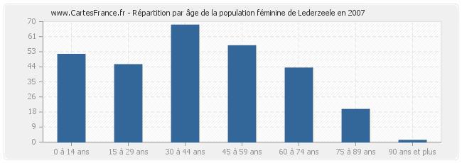 Répartition par âge de la population féminine de Lederzeele en 2007