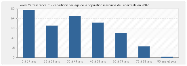 Répartition par âge de la population masculine de Lederzeele en 2007